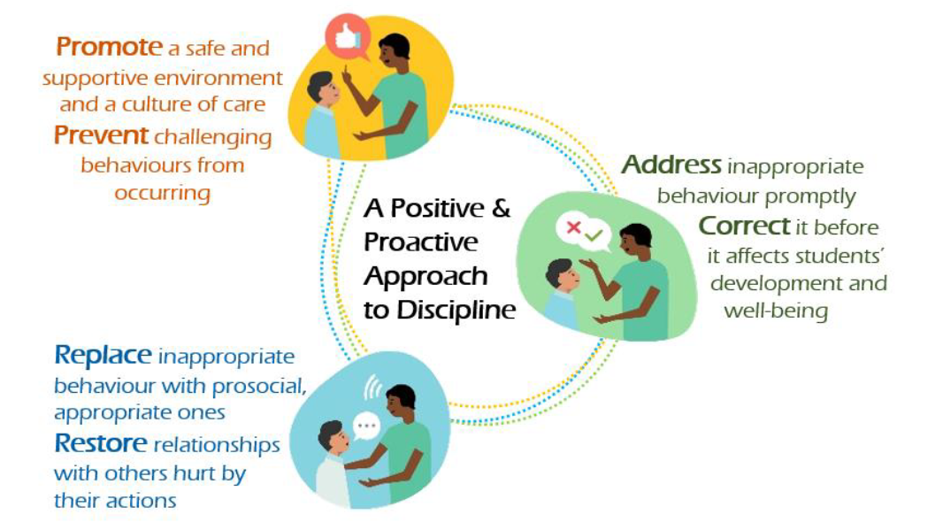 A positive and proactive approach to discipline